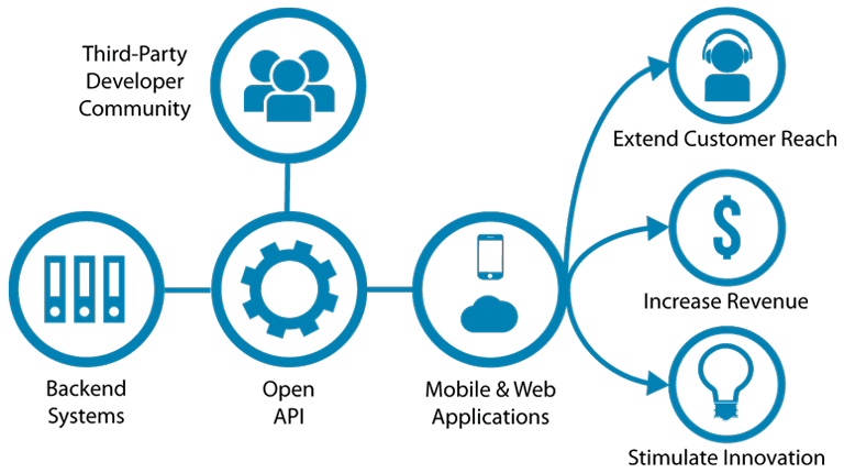 Integración de APIs y Servicios