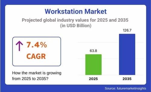 Global Workstation Market Set to Reach USD 126.7 Billion by 2035
