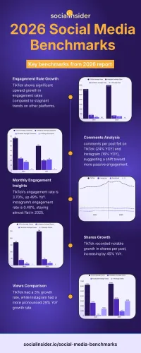 Puntos de Referencia de Redes Sociales para 2026 [Infograf&iacute;a]