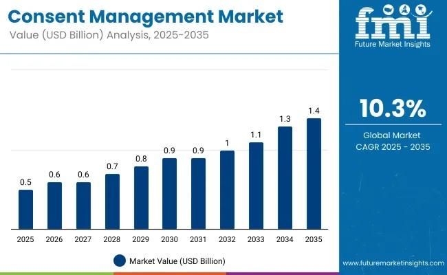 Mercado Global de Gesti&oacute;n de Consentimiento Alcanzar&aacute; los USD 1.4 Mil Millones para 2035