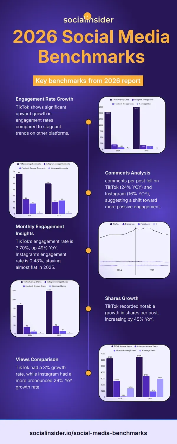 Puntos de Referencia de Redes Sociales para 2026 [Infograf&iacute;a]